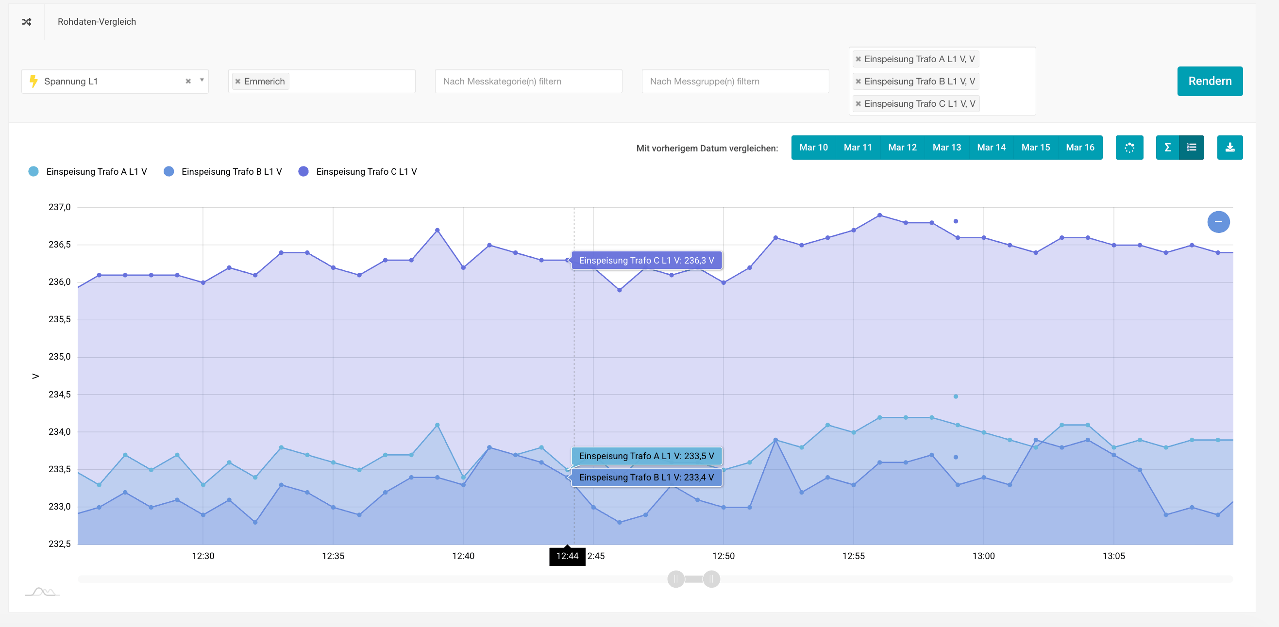 nrg-manager Echtzeit-Monitoring Dashboard – Lastgang, KPI-Karten und Alarm